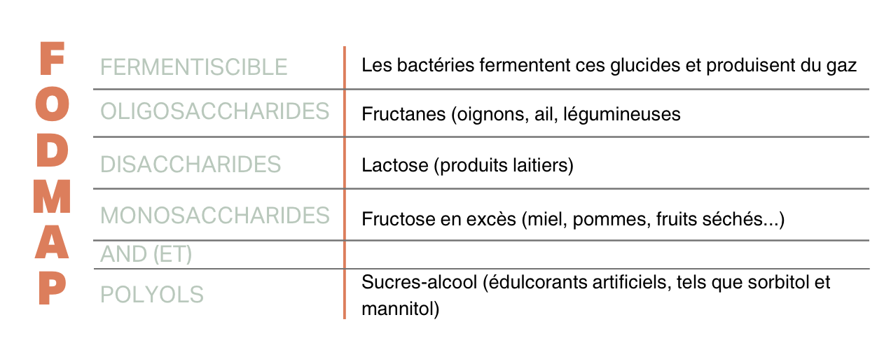 FODMAP tableau descriptif des différents sucres